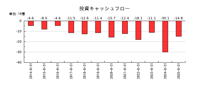 ビックカメラの投資キャッシュフロー推移