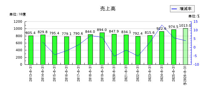 ビックカメラの通期の売上高推移
