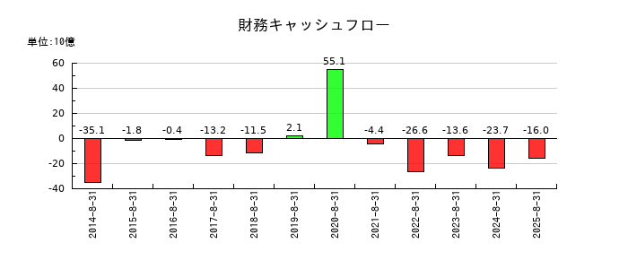 ビックカメラの財務キャッシュフロー推移