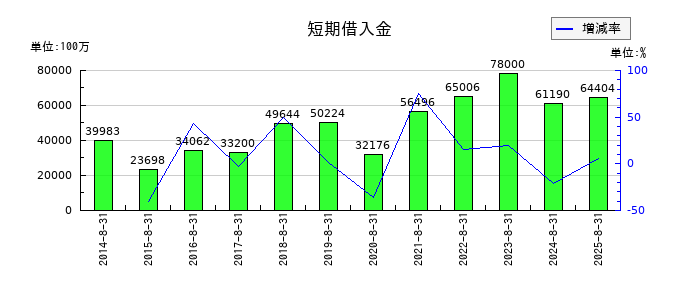 ビックカメラの短期借入金の推移