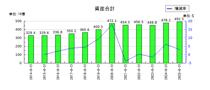ビックカメラの資産合計の推移