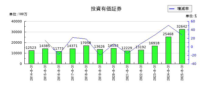 ビックカメラの投資有価証券の推移