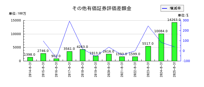 ビックカメラのその他有価証券評価差額金の推移
