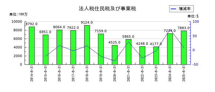 ビックカメラの法人税住民税及び事業税の推移