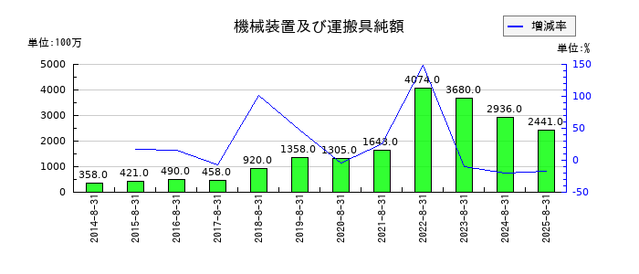 ビックカメラの機械装置及び運搬具純額の推移