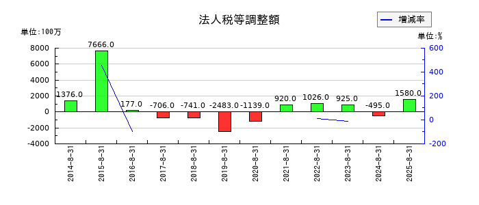 ビックカメラの法人税等調整額の推移