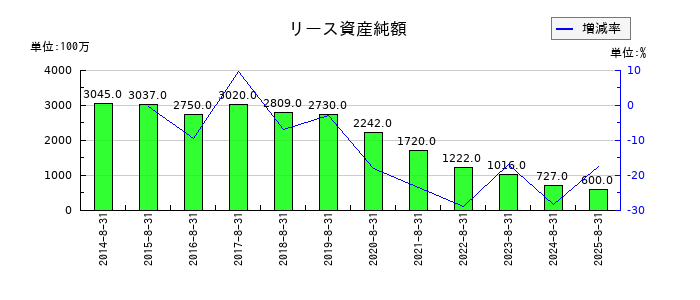 ビックカメラのリース資産純額の推移
