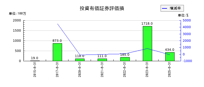 ビックカメラの投資有価証券評価損の推移