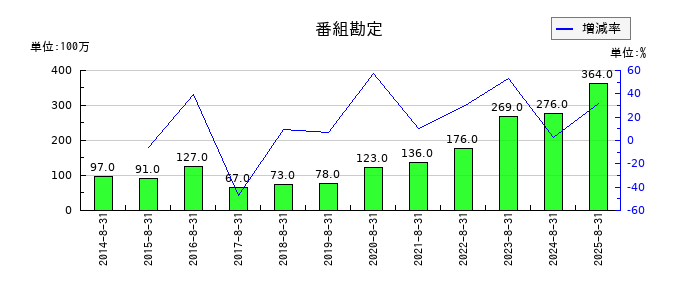 ビックカメラの番組勘定の推移