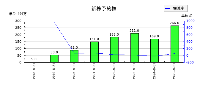ビックカメラの新株予約権の推移