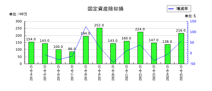 ビックカメラの固定資産除却損の推移
