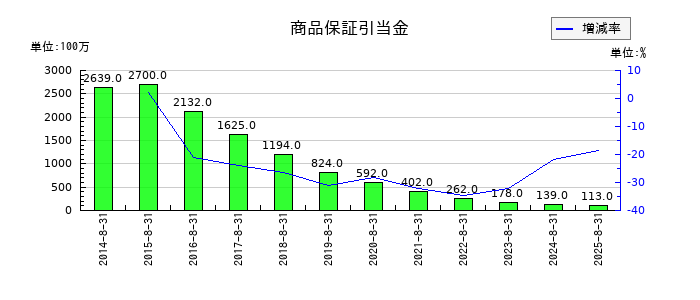 ビックカメラの商品保証引当金の推移
