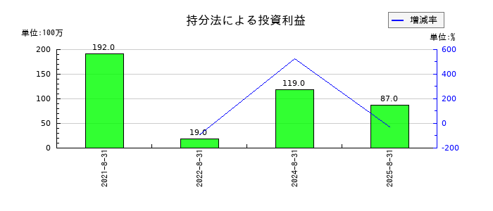 ビックカメラの持分法による投資利益の推移
