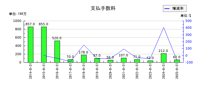 ビックカメラの支払手数料の推移