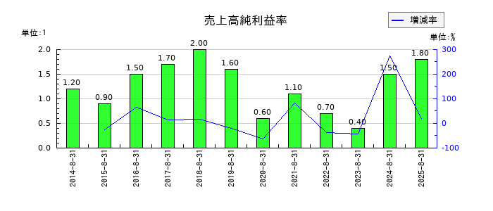 ビックカメラの売上高純利益率の推移