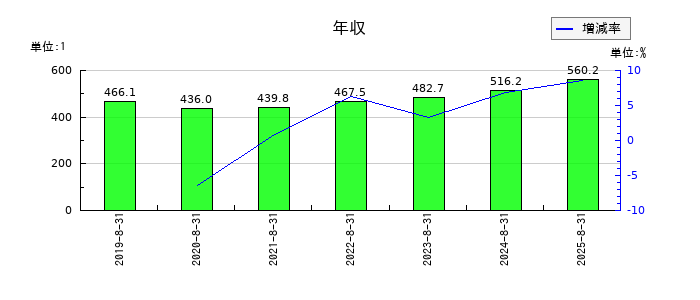 ビックカメラの年収の推移