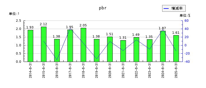 ビックカメラのpbrの推移