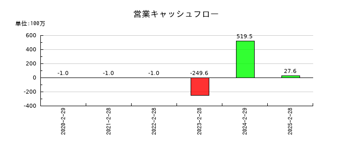 フォルシアの営業キャッシュフロー推移