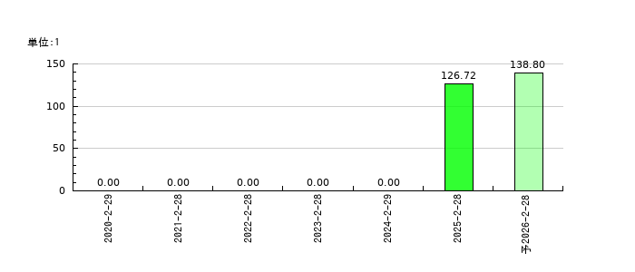 フォルシアのEPS(一株当たりの利益)推移