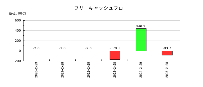 フォルシアのフリーキャッシュフロー推移