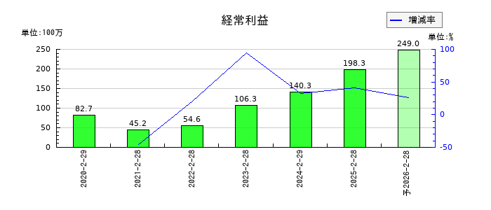 フォルシアの通期の経常利益推移