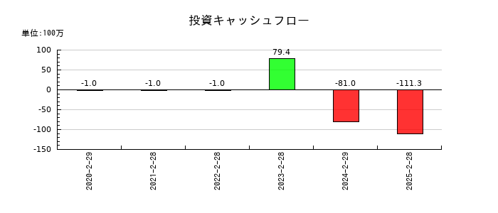 フォルシアの投資キャッシュフロー推移