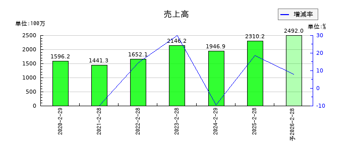 フォルシアの通期の売上高推移