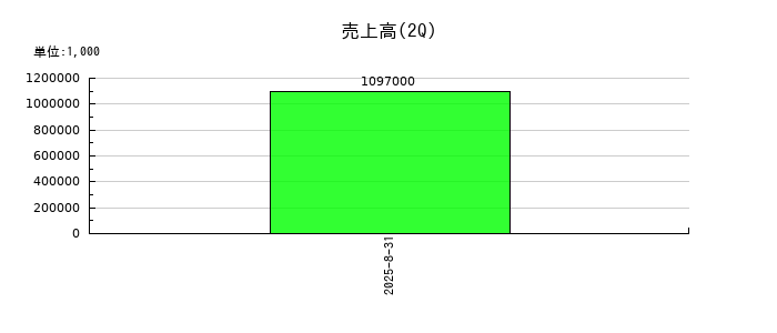 フォルシアの第2四半期の売上高推移