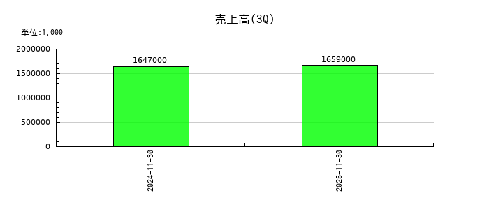 フォルシアの第3四半期の売上高推移