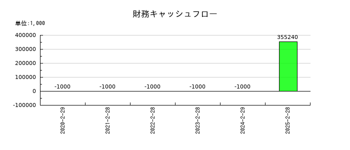 フォルシアの財務キャッシュフロー推移