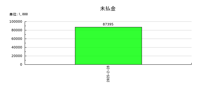 フォルシアの未払金の推移