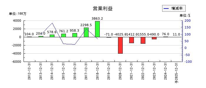 ペッパーフードサービスの通期の営業利益推移