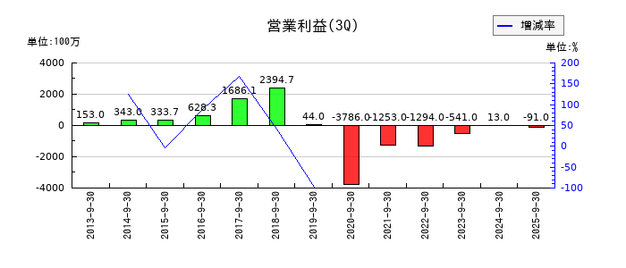 ペッパーフードサービスの第3四半期の営業利益推移