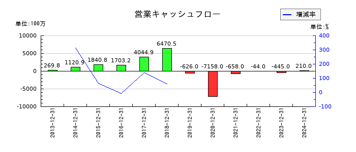 ペッパーフードサービスの営業キャッシュフロー推移