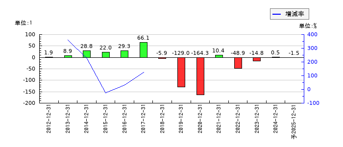 ペッパーフードサービスのEPS(一株当たりの利益)推移