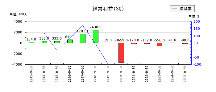ペッパーフードサービスの第3四半期の経常利益推移