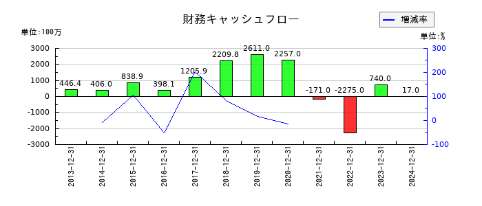 ペッパーフードサービスの財務キャッシュフロー推移
