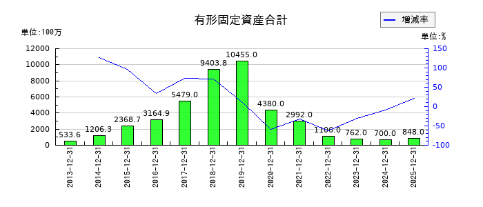 ペッパーフードサービスの有形固定資産合計の推移