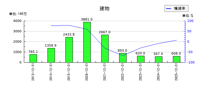 ペッパーフードサービスの建物の推移