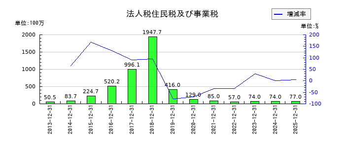 ペッパーフードサービスの法人税住民税及び事業税の推移