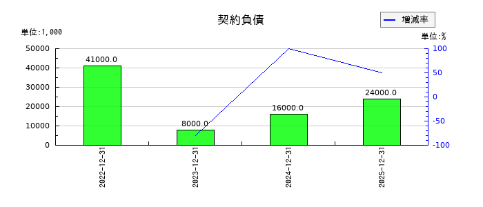 ペッパーフードサービスの短期貸付金の推移