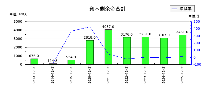 ペッパーフードサービスの資本剰余金合計の推移