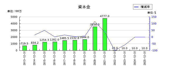 ペッパーフードサービスの資本金の推移