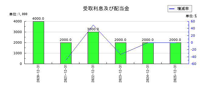 ペッパーフードサービスの現金過不足の推移