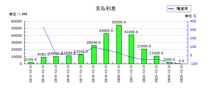 ペッパーフードサービスの支払利息の推移