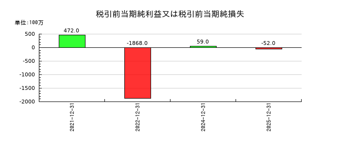 ペッパーフードサービスの税引前当期純利益又は税引前当期純損失の推移