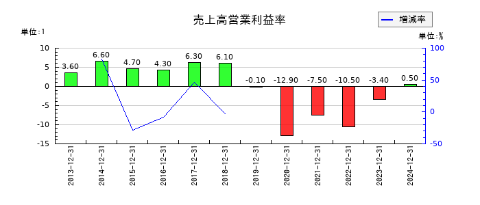 ペッパーフードサービスの売上高営業利益率の推移