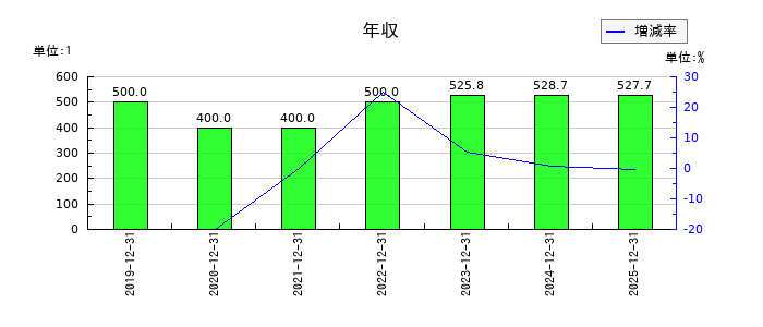 ペッパーフードサービスの年収の推移