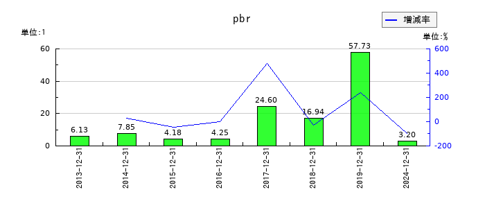 ペッパーフードサービスのpbrの推移