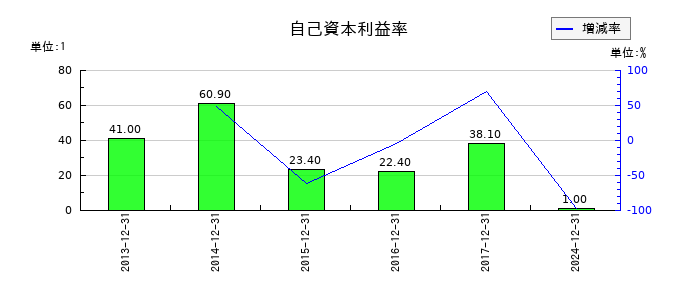 ペッパーフードサービスの自己資本利益率の推移
